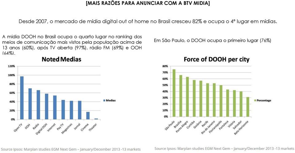 A mídia DOOH no Brasil ocupa o quarto lugar no ranking dos meios de comunicação mais vistos