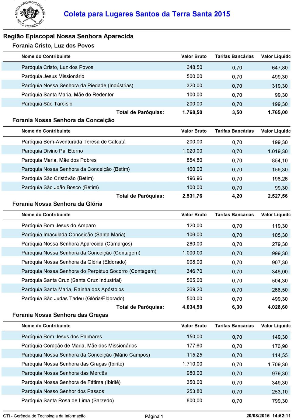 765,00 Forania Nossa Senhora da Conceição Paróquia Bem-Aventurada Teresa de Calcutá 200,00 0,70 199,30 Paróquia Divino Pai Eterno 1.020,00 0,70 1.