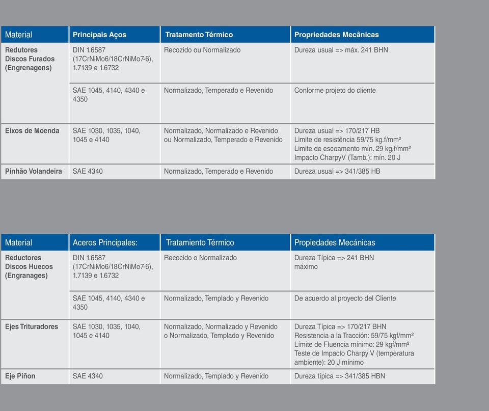 Temperado e Revenido ureza usual => 70/27 HB imite de resistência 59/75 kg.f/mm² imite de escoamento mín. 29 kg.f/mm² Impacto CharpyV (Tamb.): mín.