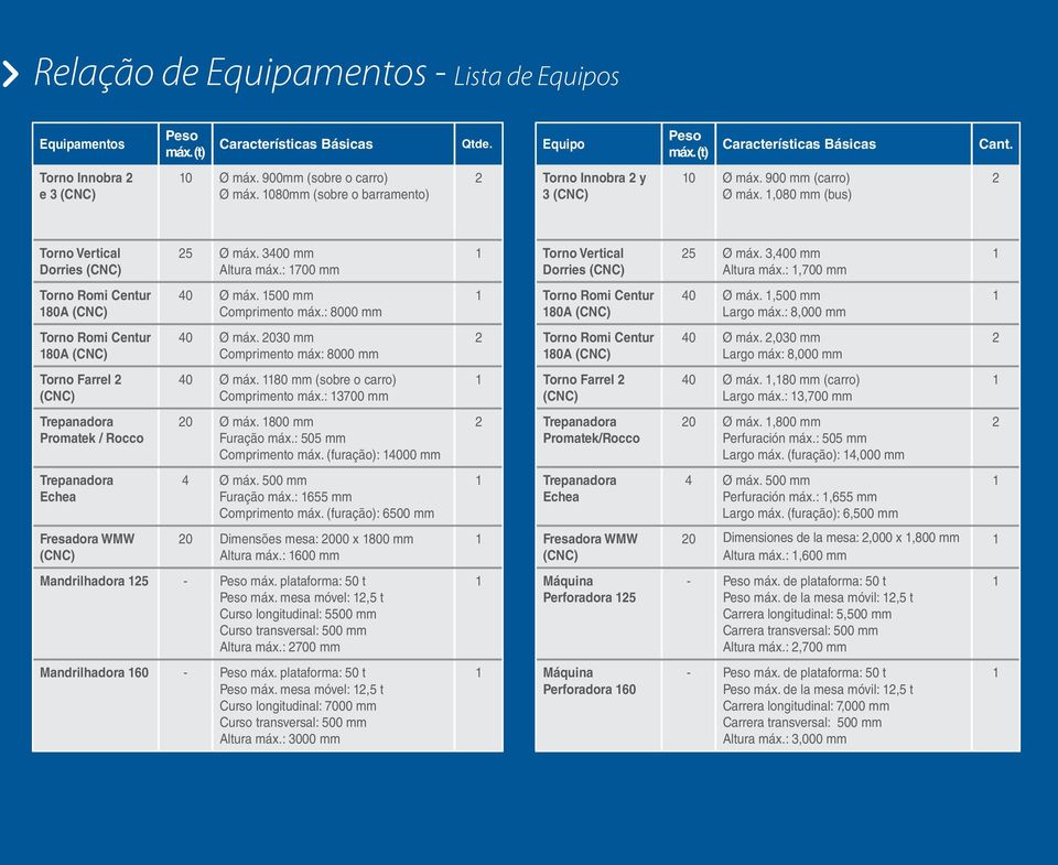 : 700 mm Torno Vertical orries (CNC) 25 Ø máx. 3,400 mm Altura máx.:,700 mm Torno Romi Centur 80A (CNC) 40 Ø máx. 500 mm Comprimento máx.: 8000 mm Torno Romi Centur 80A (CNC) 40 Ø máx.