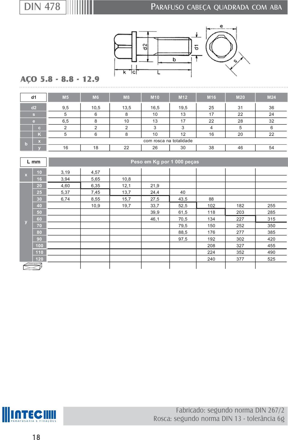 rosca na totalidade y 16 18 22 26 30 38 46 54 L mm Peso em Kg por 1 000 peças x y 10 3,19 4,57 16 3,94 5,65 10,8 20 4,60 6,35 12,1 21,9 25 5,37 7,45 13,7 24,4 40 30 6,74