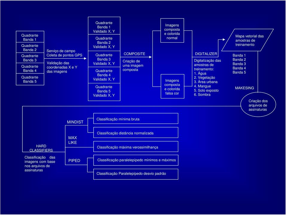 DIGITALIZER Digitalização das amostras de treinamento: 1. Água 2. Vegetação 3. Área urbana 4. Mangue 5. Solo exposto 6.