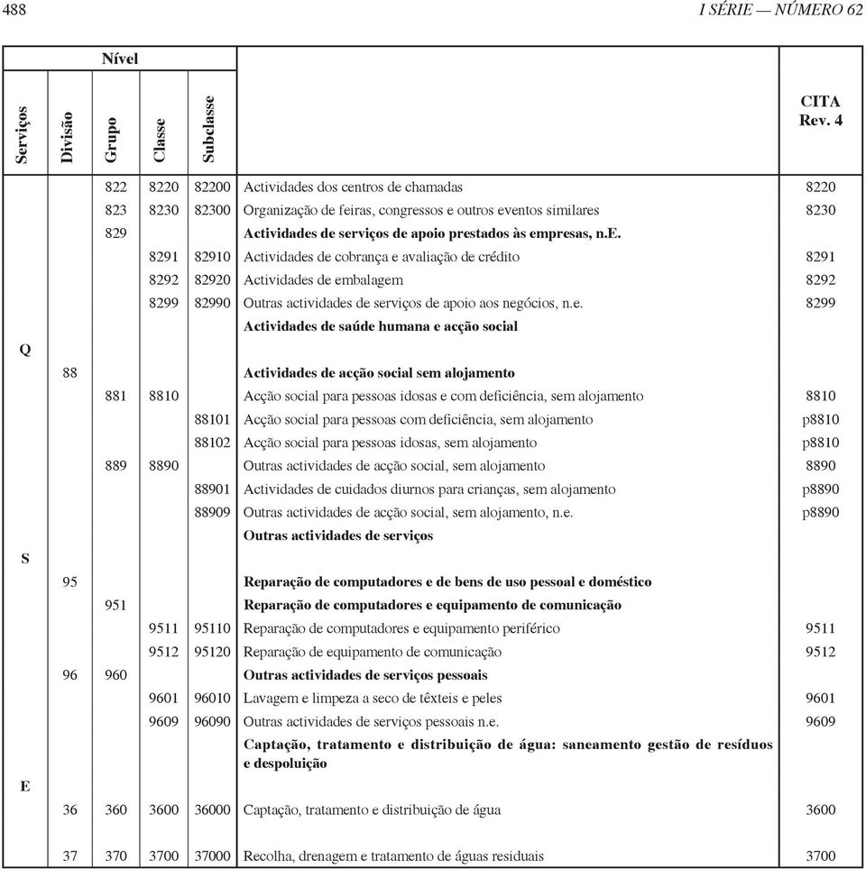 empresas, n.e. 8291 82910 Actividades de cobrança e avaliação de crédito 8291 8292 82920 Actividades de embalagem 8292 8299 82990 Outras actividades de serviços de apoio aos negócios, n.e. 8299