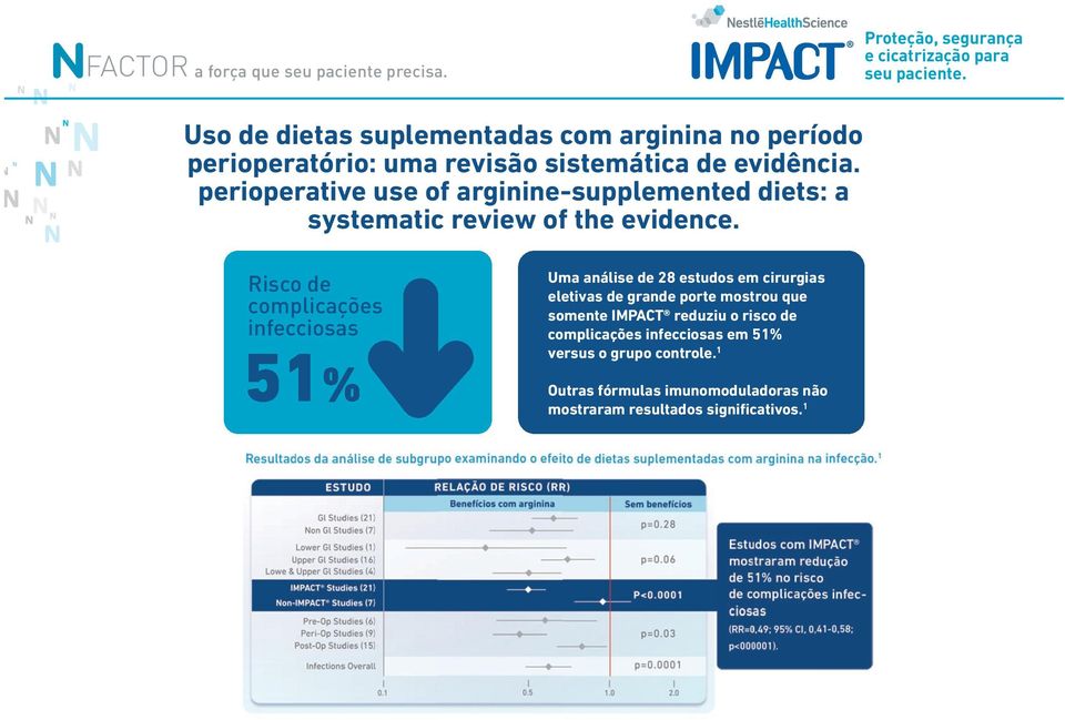 Risco de complicações infecciosas 51% Uma análise de 28 estudos em cirurgias eletivas de grande porte mostrou que