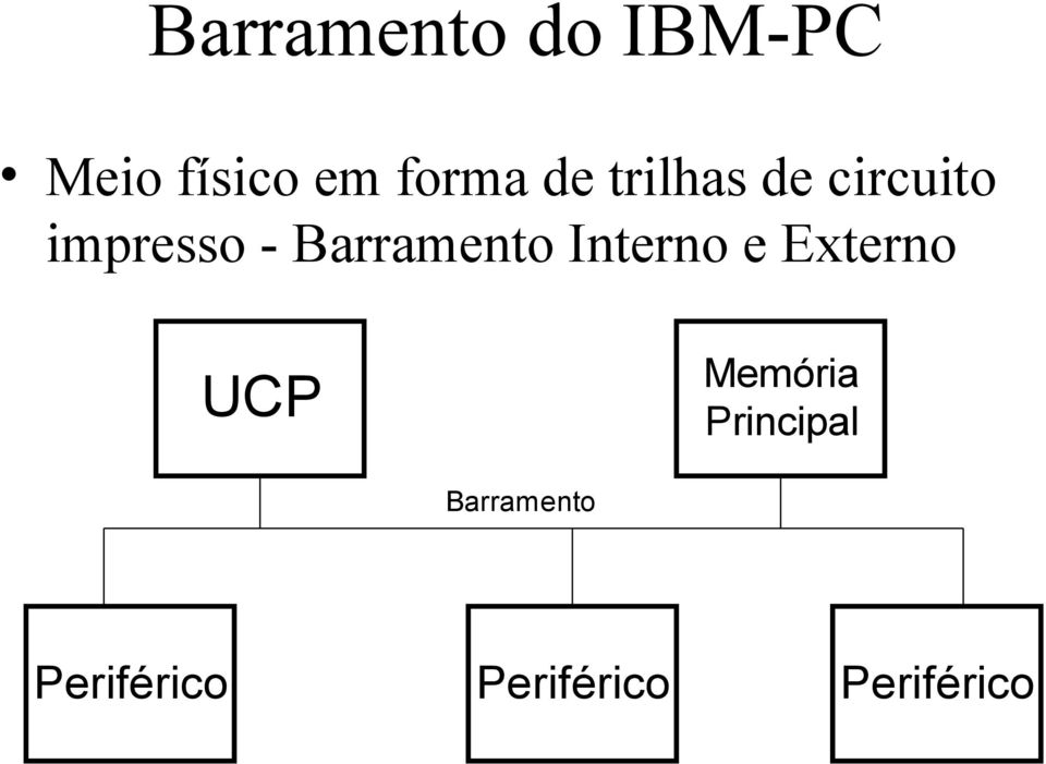 Barramento Interno e Externo Memória