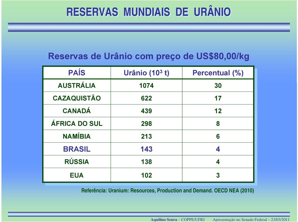 CANADÁ 439 12 ÁFRICA DO SUL 298 8 NAMÍBIA 213 6 BRASIL 143 4 RÚSSIA 138 4