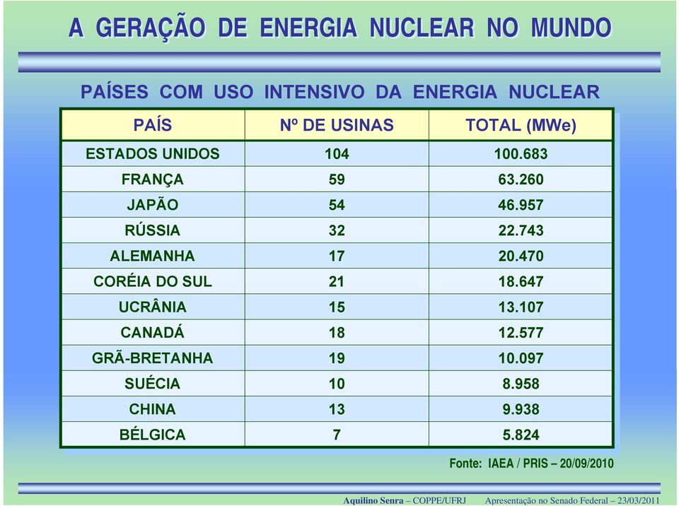 957 RÚSSIA 32 22.743 ALEMANHA 17 20.470 CORÉIA DO SUL 21 18.647 UCRÂNIA 15 13.