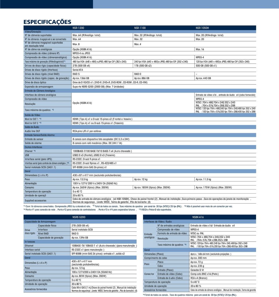 4 Nº de câme ras analógicas Opção (NSBK-A16) Max.