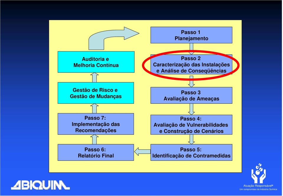 Avaliação de Ameaças Passo 7: Implementação das Recomendações Passo 4: Avaliação de