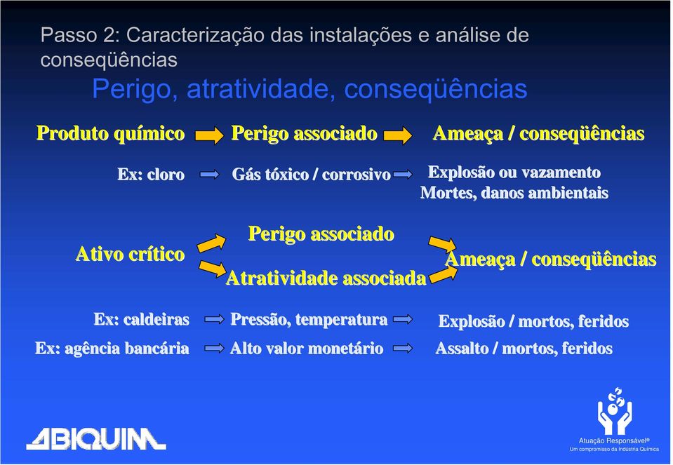 Mortes, danos ambientais Ativo crítico Ex: caldeiras Ex: agência bancária Perigo associado Atratividade associada