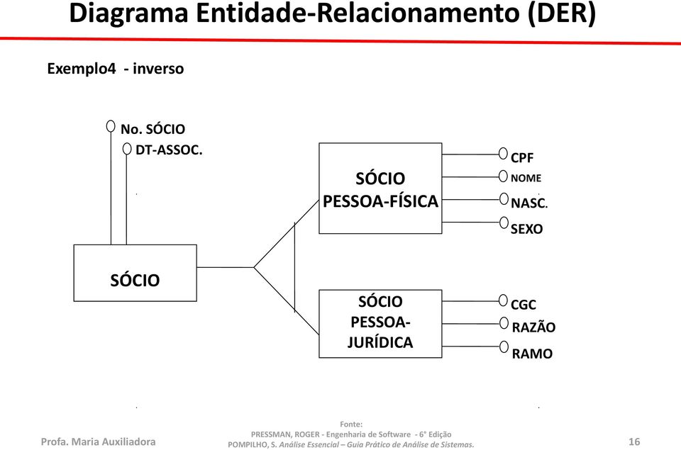 SÓCIO PESSOA-FÍSICA CPF NOME NASC.