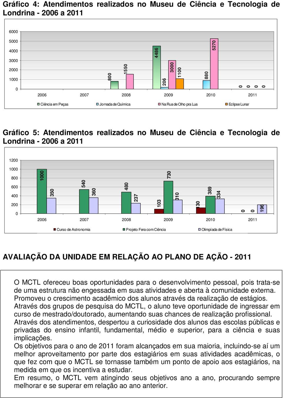 Projeto Fera com Ciência Olimpíada de Física AVALIAÇÃO DA UNIDADE EM RELAÇÃO AO PLANO DE AÇÃO - 211 O MCTL ofereceu boas oportunidades para o desenvolvimento pessoal, pois trata-se de uma estrutura