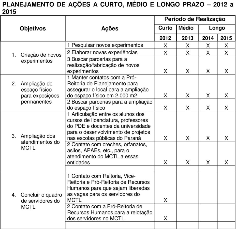 de novos experimentos X X X X 1 Manter contatos com a Pró- Reitoria de Planejamento para assegurar o local para a ampliação do espaço físico em 2.