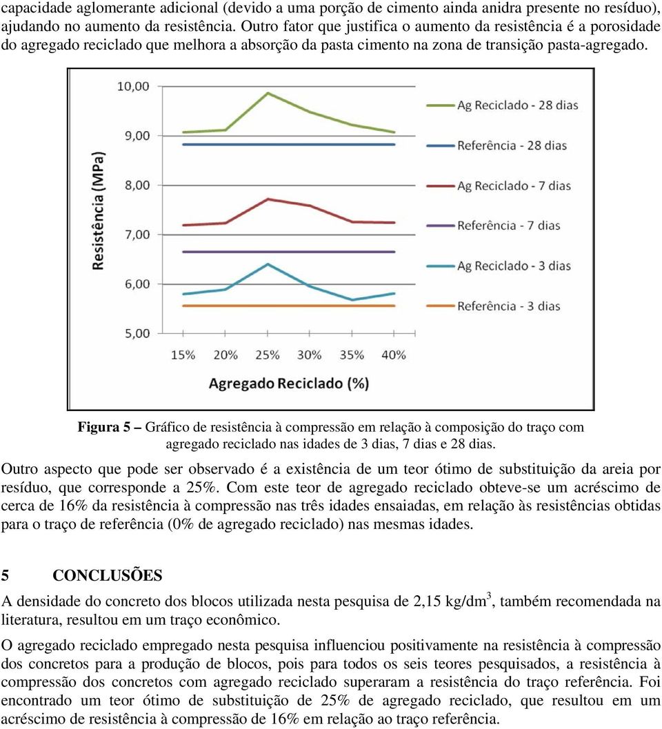 Figura 5 Gráfico de resistência à compressão em relação à composição do traço com agregado reciclado nas idades de 3 dias, 7 dias e 28 dias.