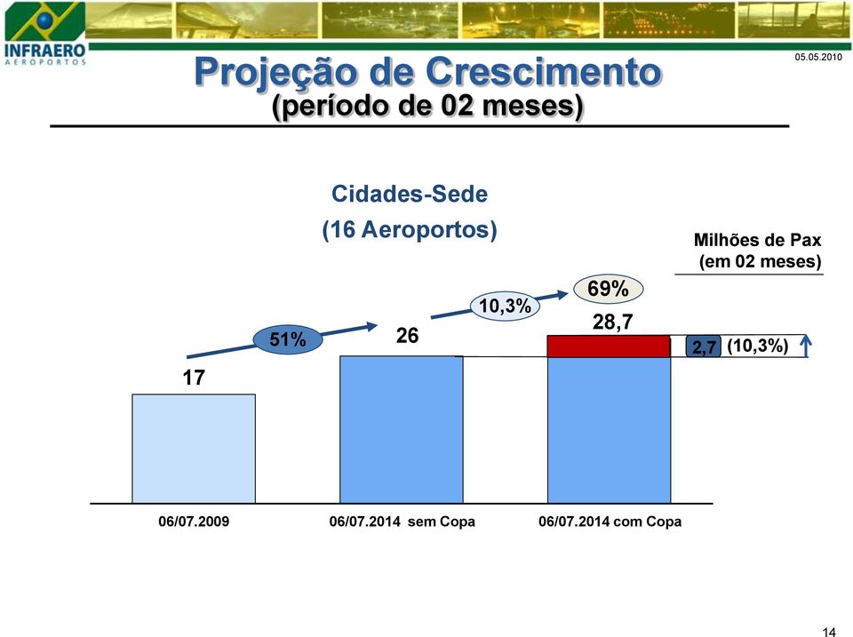 Milhões de Pax (em 02 meses) 2,7 (10,3%) 06/07.