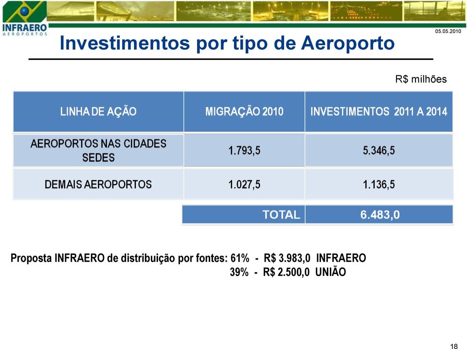 INFRAERO de distribuição por