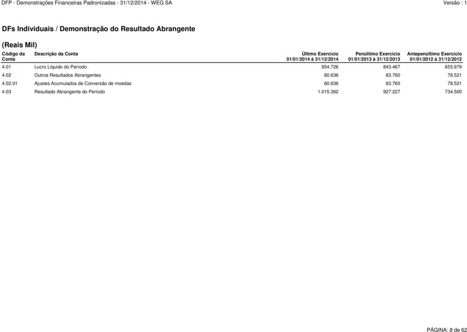 01 Lucro Líquido do Período 954.726 843.467 655.979 4.02 Outros Resultados Abrangentes 60.636 83.760 78.521 4.02.01 Ajustes Acumulados de Conversão de moedas 60.