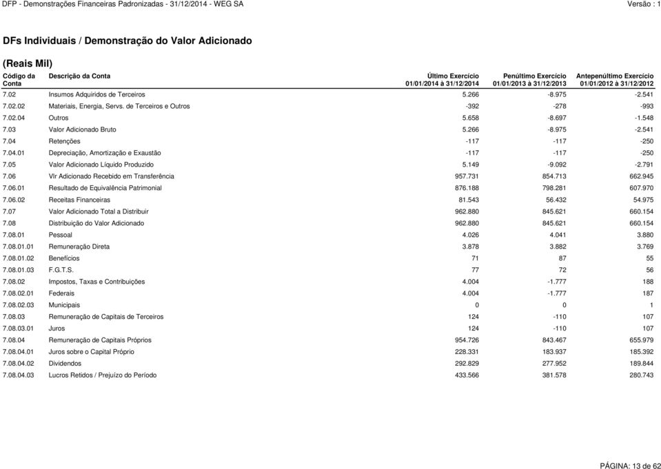 03 Valor Adicionado Bruto 5.266-8.975-2.541 7.04 Retenções -117-117 -250 7.04.01 Depreciação, Amortização e Exaustão -117-117 -250 7.05 Valor Adicionado Líquido Produzido 5.149-9.092-2.791 7.