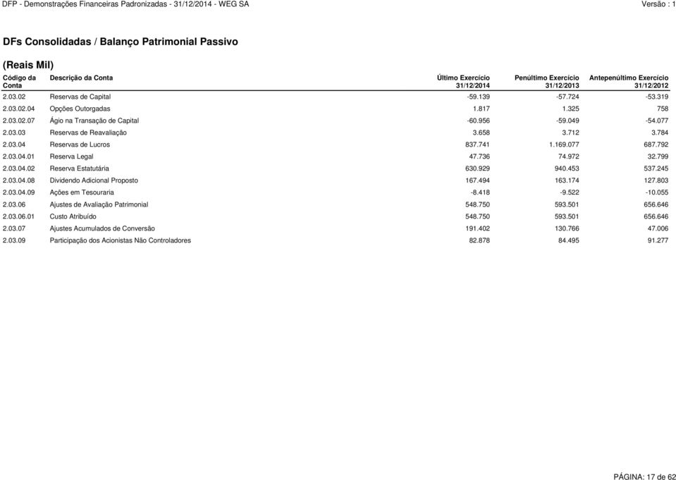784 2.03.04 Reservas de Lucros 837.741 1.169.077 687.792 2.03.04.01 Reserva Legal 47.736 74.972 32.799 2.03.04.02 Reserva Estatutária 630.929 940.453 537.245 2.03.04.08 Dividendo Adicional Proposto 167.