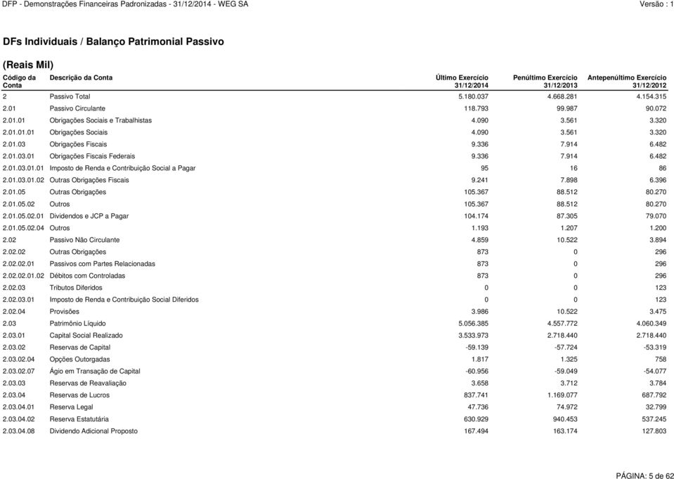 336 7.914 6.482 2.01.03.01 Obrigações Fiscais Federais 9.336 7.914 6.482 2.01.03.01.01 Imposto de Renda e Contribuição Social a Pagar 95 16 86 2.01.03.01.02 Outras Obrigações Fiscais 9.241 7.898 6.