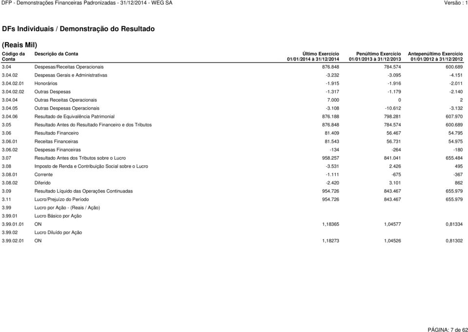 612-3.132 3.04.06 Resultado de Equivalência Patrimonial 876.188 798.281 607.970 3.05 Resultado Antes do Resultado Financeiro e dos Tributos 876.848 784.574 600.689 3.06 Resultado Financeiro 81.409 56.