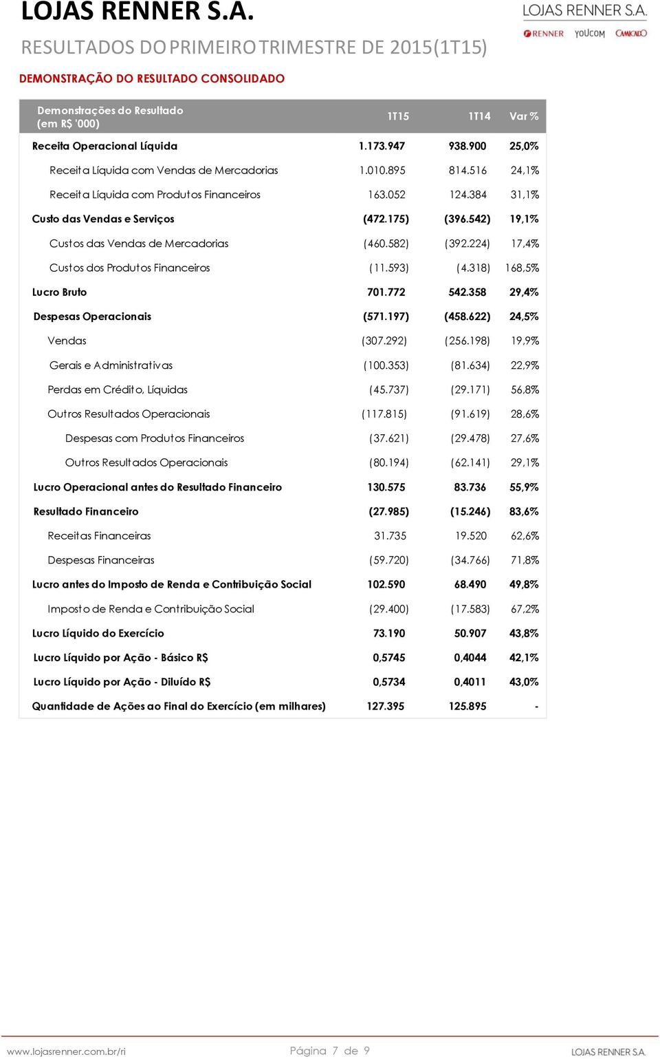 224) 17,4% Custos dos Produtos Financeiros (11.593) (4.318) 168,5% Lucro Bruto 701.772 542.358 29,4% Despesas Operacionais (571.197) (458.622) 24,5% Vendas (307.292) (256.