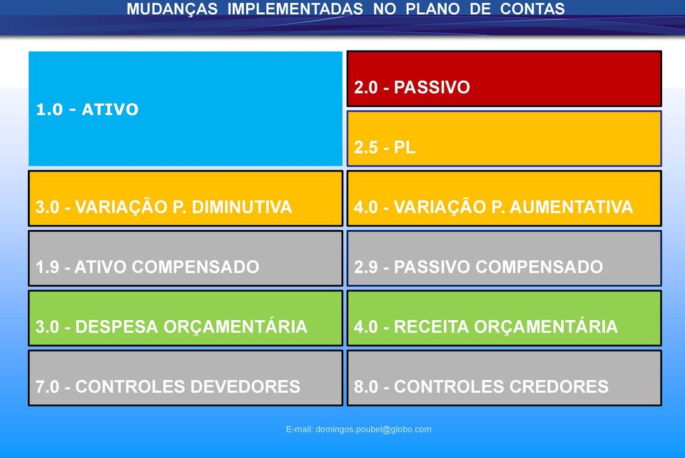 9 - ATIVO COMPENSADO 2.9 - PASSIVO COMPENSADO 5.0 3.0 - CONTROLE DESPESA ORÇAMENTÁRIA ORÇAMENTÁRIO 6.0 4.