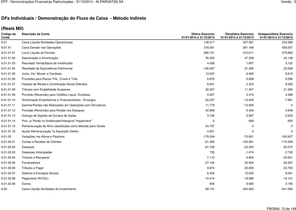 151 310.011 279.983 6.01.01.02 Depreciação e Amortização 55.932 47.338 42.148 6.01.01.03 Resultado Venda/Baixa do Imobilizado 4.459 1.607 3.122 6.01.01.04 Resultado da Equivalência Patrimonial -126.