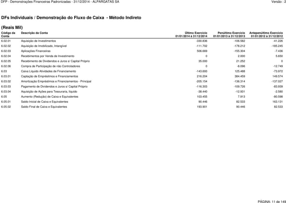 669-155.304-7.436 6.02.04 Recebimentos por Venda de Investimento 0 2.000 5.650 6.02.05 Recebimento de Dividendos e Juros s/ Capital Próprio 35.000 21.252 0 6.02.06 Compra de Participação de não Controladores 0-8.