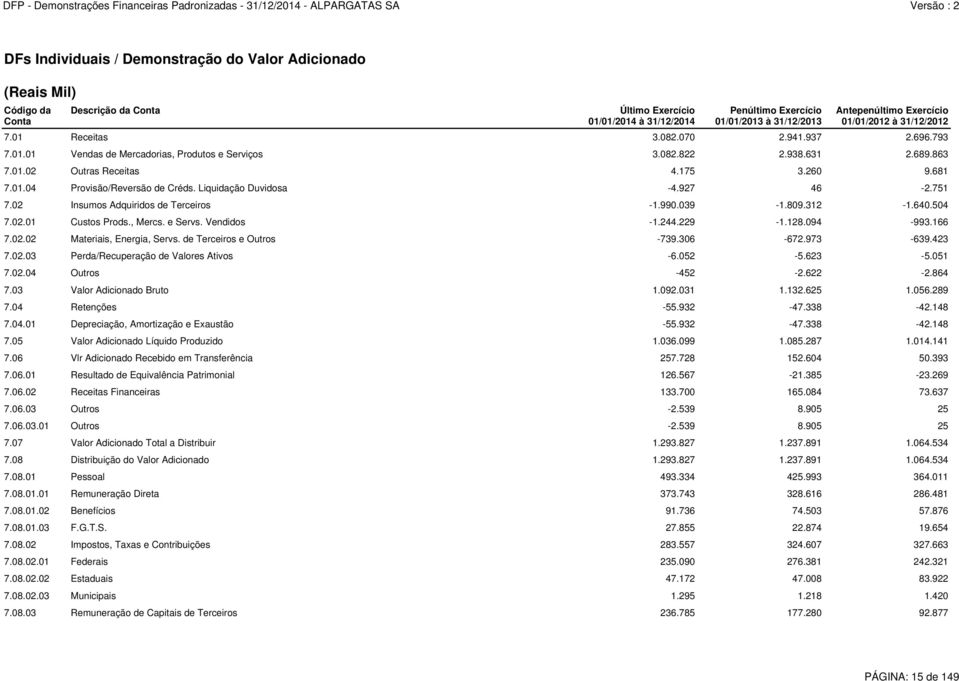 681 7.01.04 Provisão/Reversão de Créds. Liquidação Duvidosa -4.927 46-2.751 7.02 Insumos Adquiridos de Terceiros -1.990.039-1.809.312-1.640.504 7.02.01 Custos Prods., Mercs. e Servs. Vendidos -1.244.