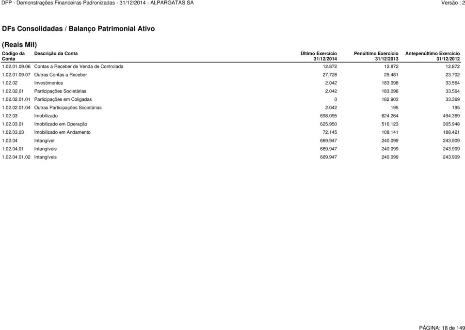 042 183.098 33.564 1.02.02.01.01 Participações em Coligadas 0 182.903 33.369 1.02.02.01.04 Outras Participações Societárias 2.042 195 195 1.02.03 Imobilizado 698.095 624.264 494.369 1.02.03.01 Imobilizado em Operação 625.