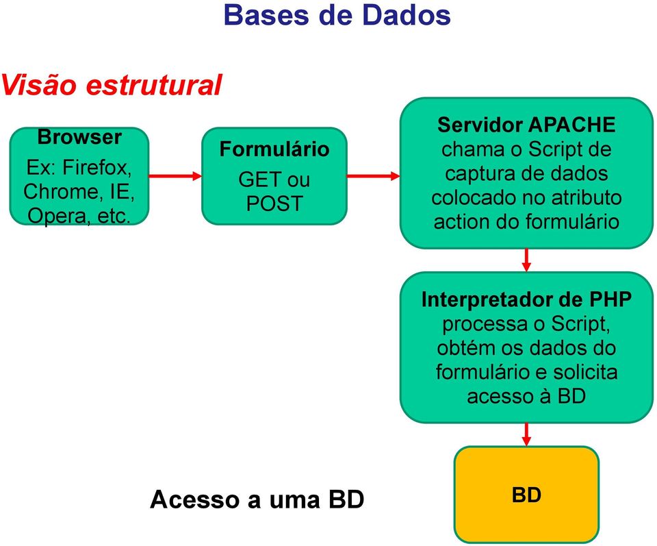 dados colocado no atributo action do formulário Interpretador de PHP