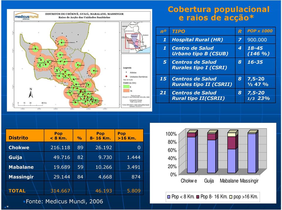 de Salud Rural tipo II(CSRII) 8 7,5-20 ½ 47 % 8 7,5-20 1/3 23% Distrito Pop < 8 Km. % Pop 8-16 Km. Pop >16 Km. Chokwe 216.118 89 26.192 0 Guija 49.