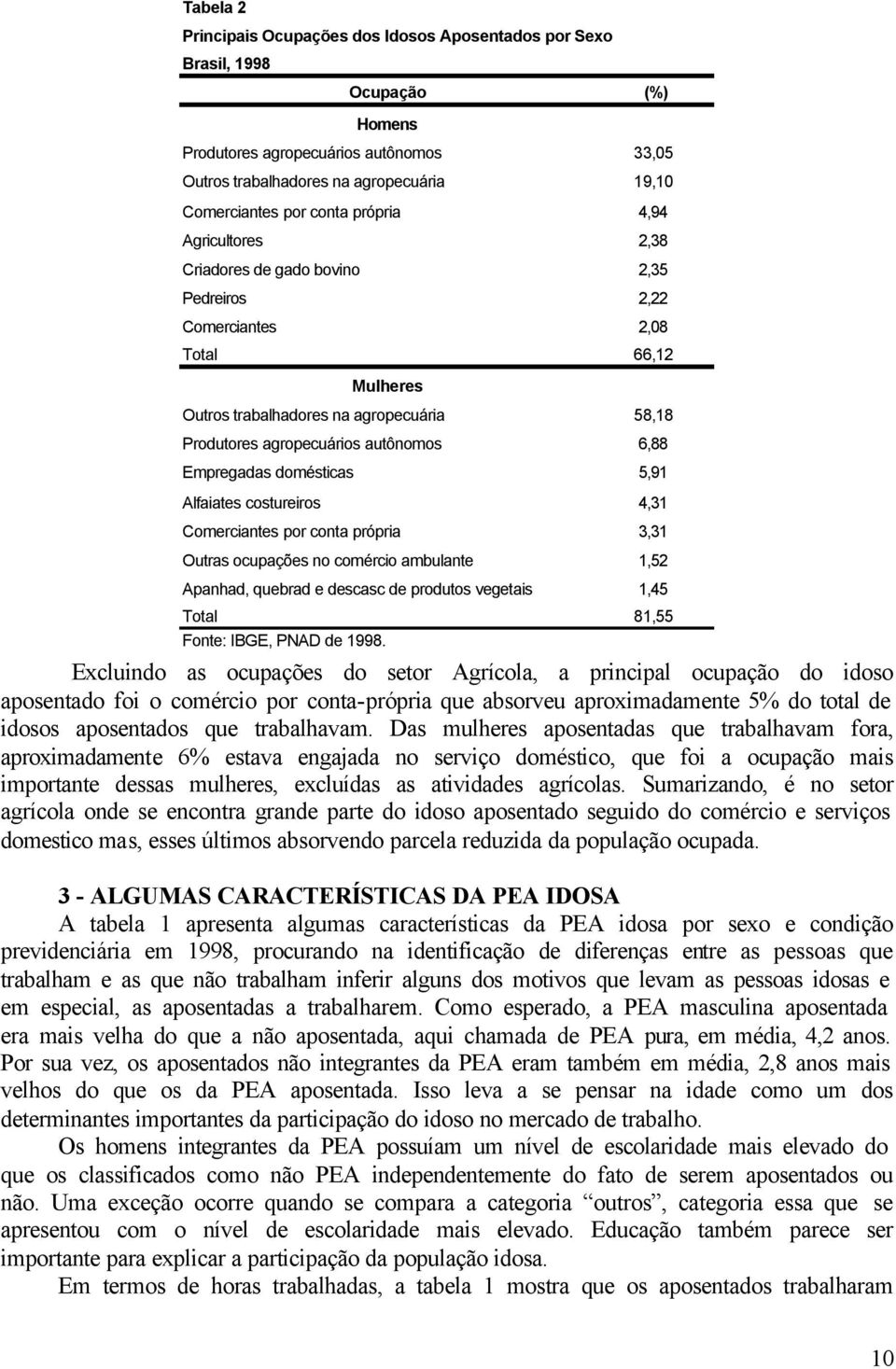 6,88 Empregadas domésticas 5,91 Alfaiates costureiros 4,31 Comerciantes por conta própria 3,31 Outras ocupações no comércio ambulante 1,52 Apanhad, quebrad e descasc de produtos vegetais 1,45 Total