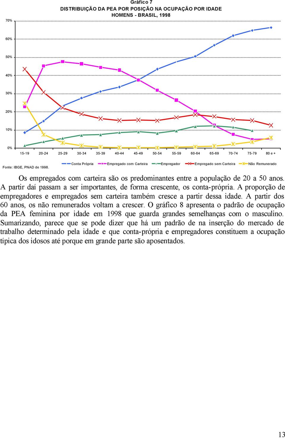 A partir daí passam a ser importantes, de forma crescente, os conta-própria. A proporção de empregadores e empregados sem carteira também cresce a partir dessa idade.