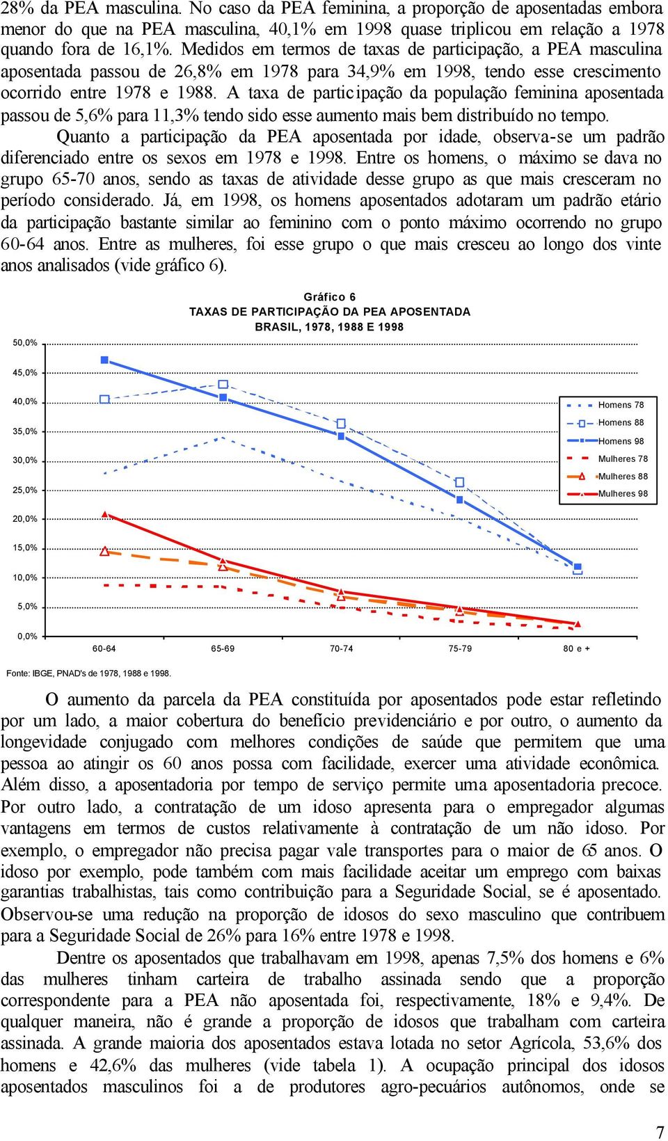 A taxa de participação da população feminina aposentada passou de 5,6% para 11,3% tendo sido esse aumento mais bem distribuído no tempo.