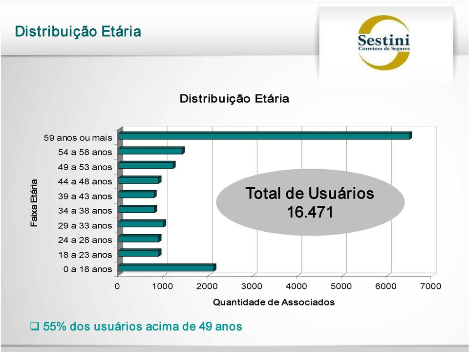 28 anos 18 a 23 anos 0 a 18 anos Total de Usuários 16.