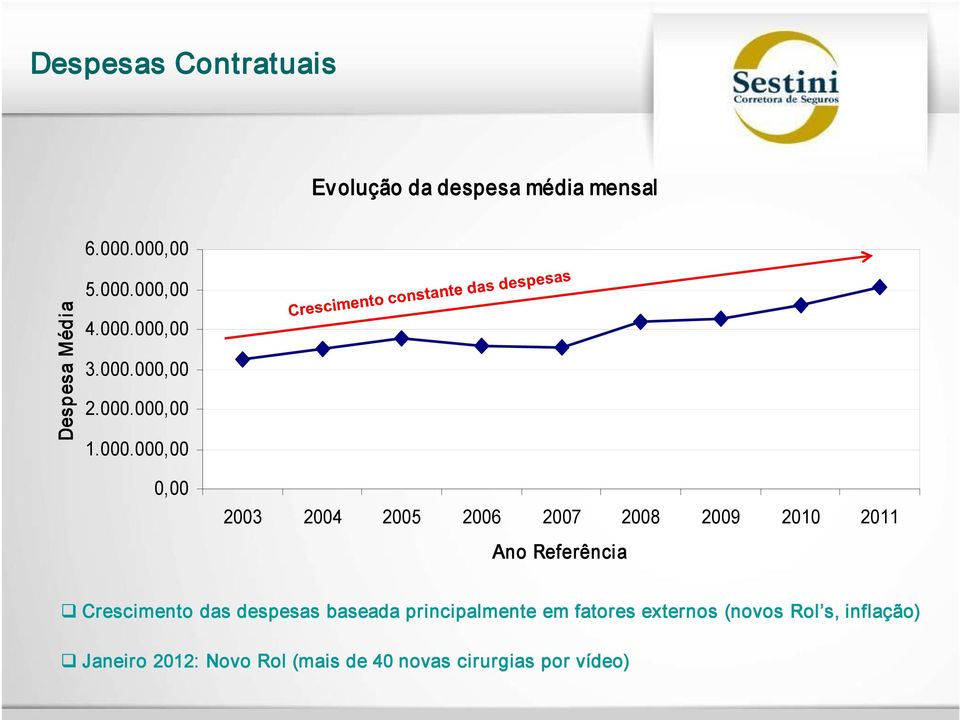 2010 2011 Ano Referência Crescimento das despesas baseada principalmente em fatores