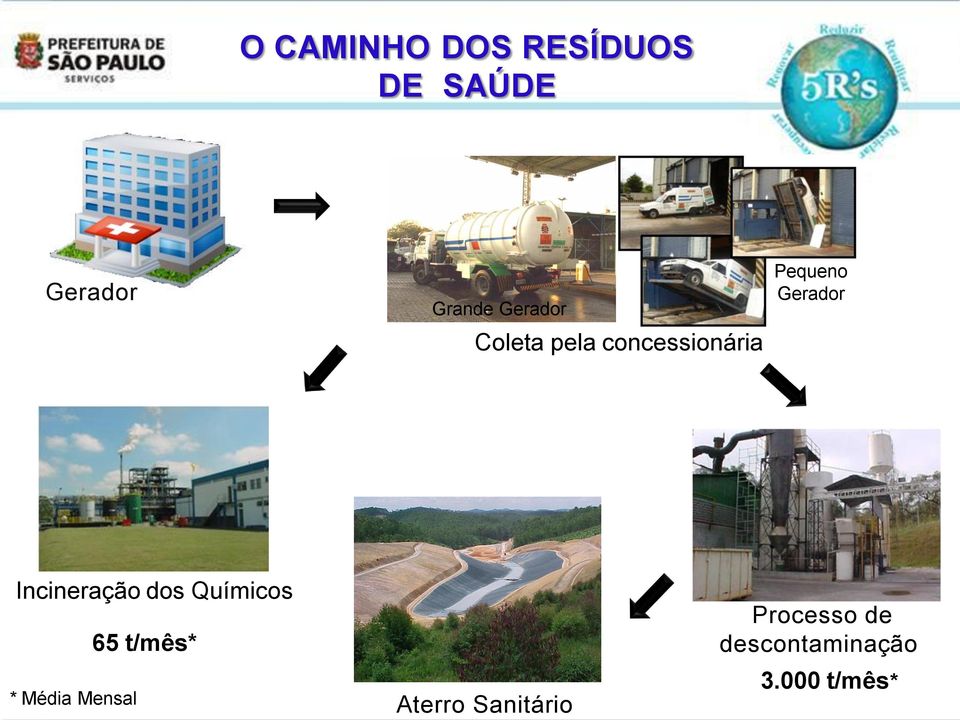 Incineração dos Químicos * Média Mensal 65 t/mês*