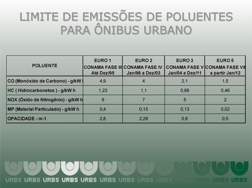 (Monóxido de Carbono) - g/kw h 4,9 4 2,1 1,5 HC ( Hidrocarbonetos ) - g/kw h 1,23 1,1 0,66 0,46 NOX (Óxido