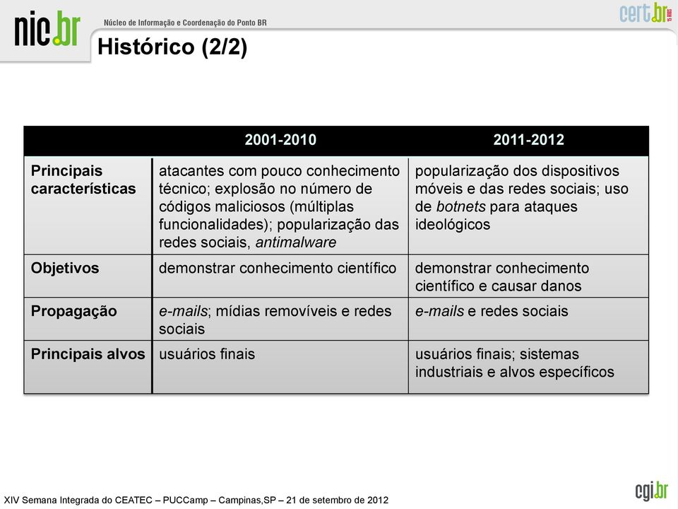 botnets para ataques ideológicos Objetivos demonstrar conhecimento científico demonstrar conhecimento científico e causar danos Propagação