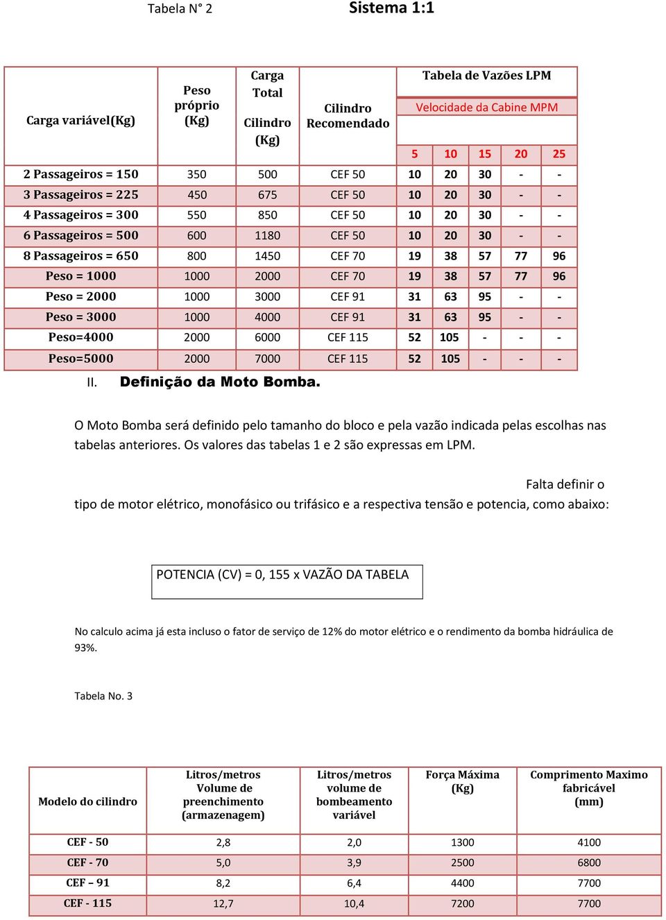 50 10 20 30 - - 6 Passageiros = 500 600 1180 CEF 50 10 20 30 - - 8 Passageiros = 650 800 1450 CEF 70 19 38 57 77 96 Peso = 1000 1000 2000 CEF 70 19 38 57 77 96 Peso = 2000 1000 3000 CEF 91 31 63 95 -