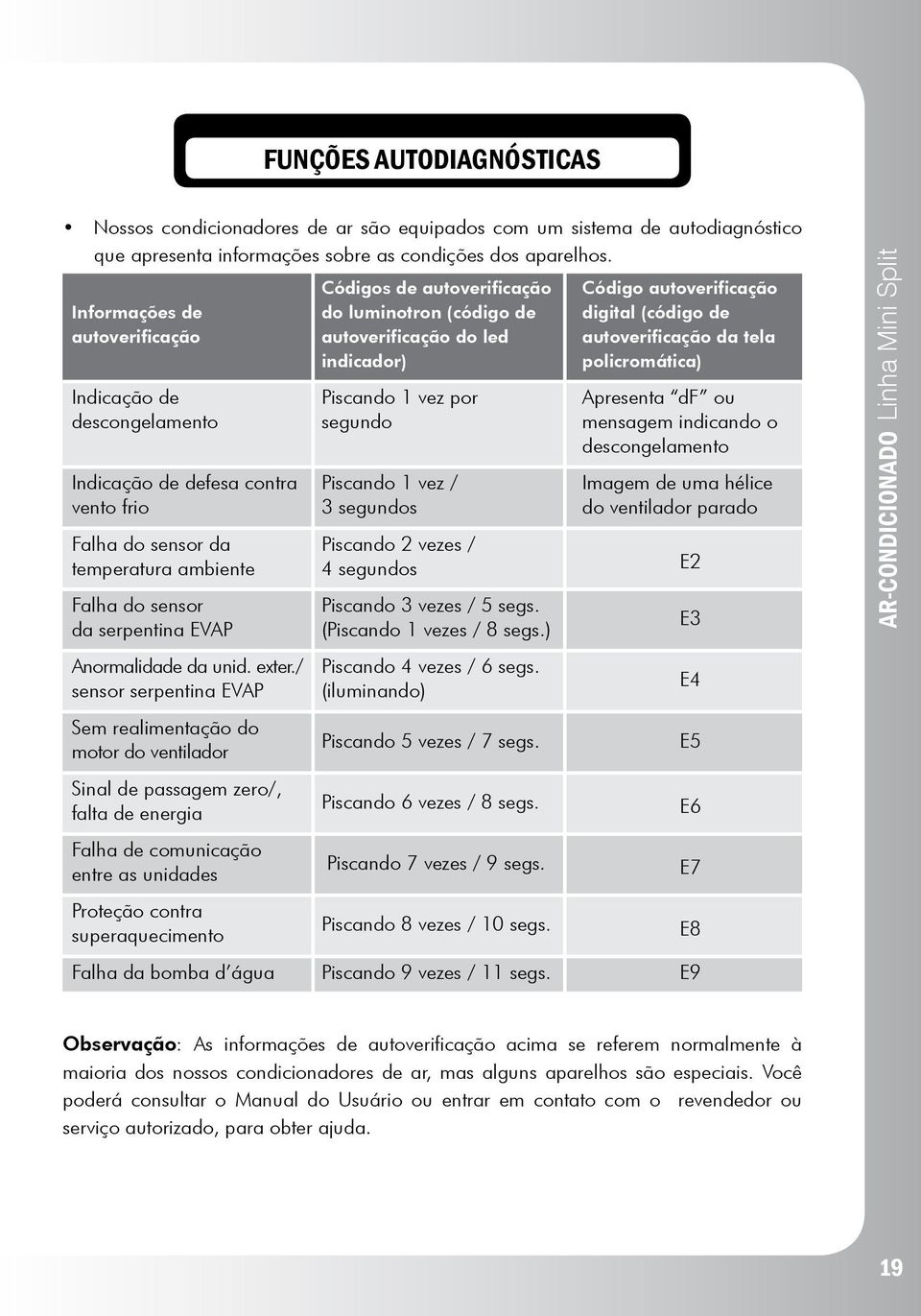 Indicação de Piscando 1 vez por Apresenta df ou descongelamento segundo mensagem indicando o descongelamento Indicação de defesa contra Piscando 1 vez / Imagem de uma hélice vento frio 3 segundos do