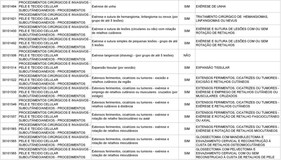 tangencial (shaving) - (por grupo de até 5 lesões) 30101514 PELE E TECIDO CELULAR 30101522 Extensos ferimentos, cicatrizes ou tumores - excisão e PELE E TECIDO CELULAR retalhos cutâneos da região