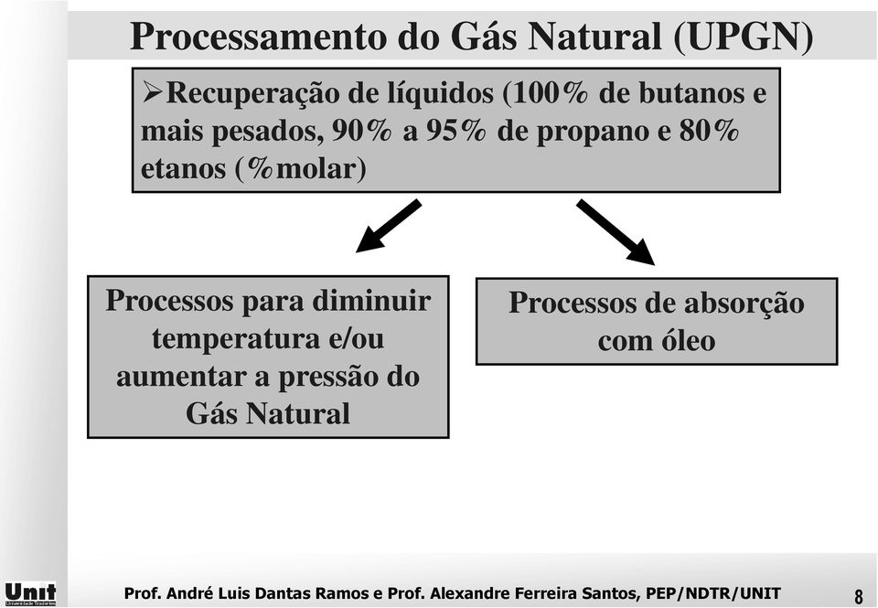 temperatura e/ou aumentar a pressão do Gás Natural Processos de absorção com
