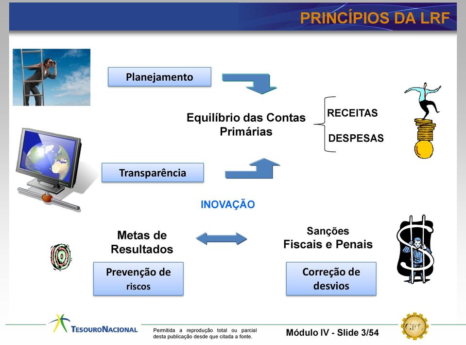 Metas de Resultados Prevenção de riscos Sanções