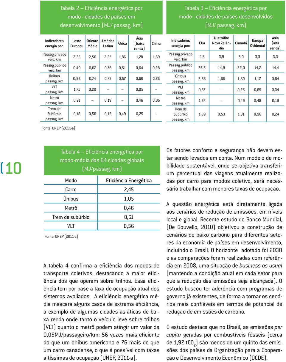 km Leste Europeu Oriente Médio América Latina África Ásia (baixa renda) China 2,35 2,56 2,27 1,86 1,78 1,69 0,40 0,67 0,76 0,51 0,64 0,28 0,56 0,74 0,75 0,57 0,66 0,26 1,71 0,20 0,05 0,21 0,19 0,46