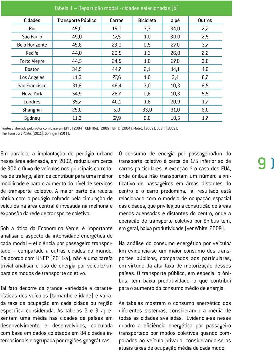 10,3 5,5 Londres 35,7 40,1 1,6 20,9 1,7 Shanghai 25,0 5,0 33,0 31,0 6,0 Sydney 11,3 67,9 0,6 18,5 1,7 Fonte: Elaborada pelo autor com base em EPTC (2004), CENTRAL (2005), EPTC (2004), Metrô, (2009),