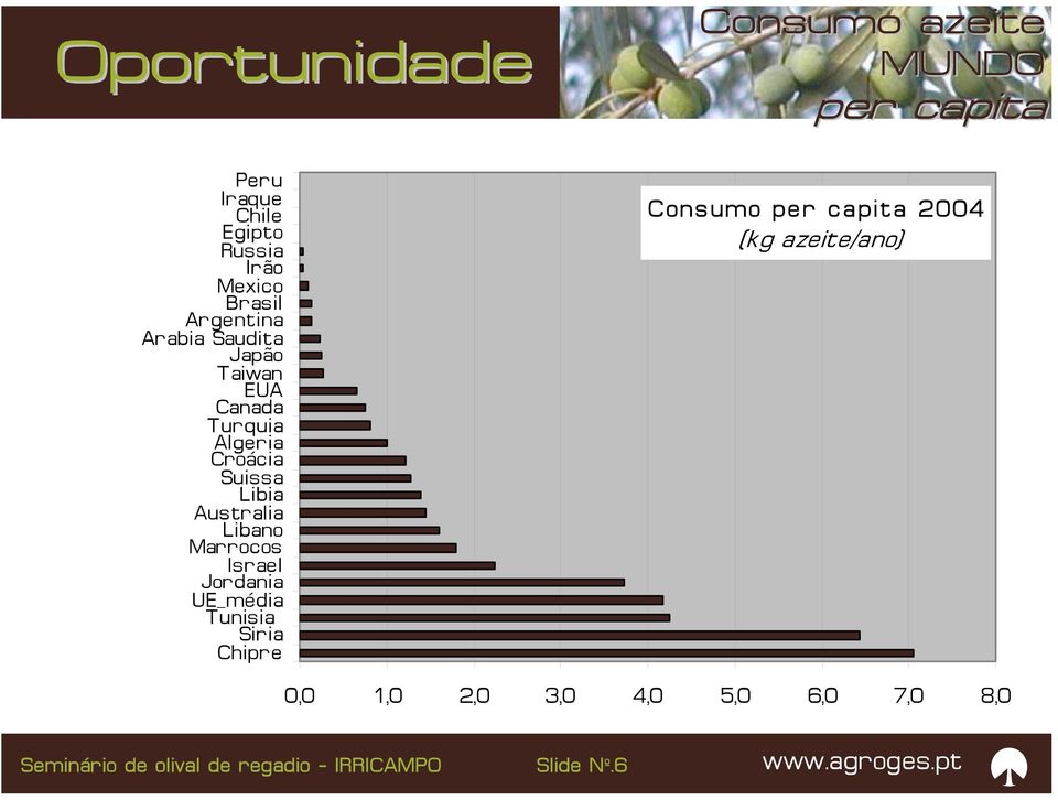 Libano Marrocos Israel Jordania UE_média Tunisia Siria Chipre Consumo azeite MUNDO