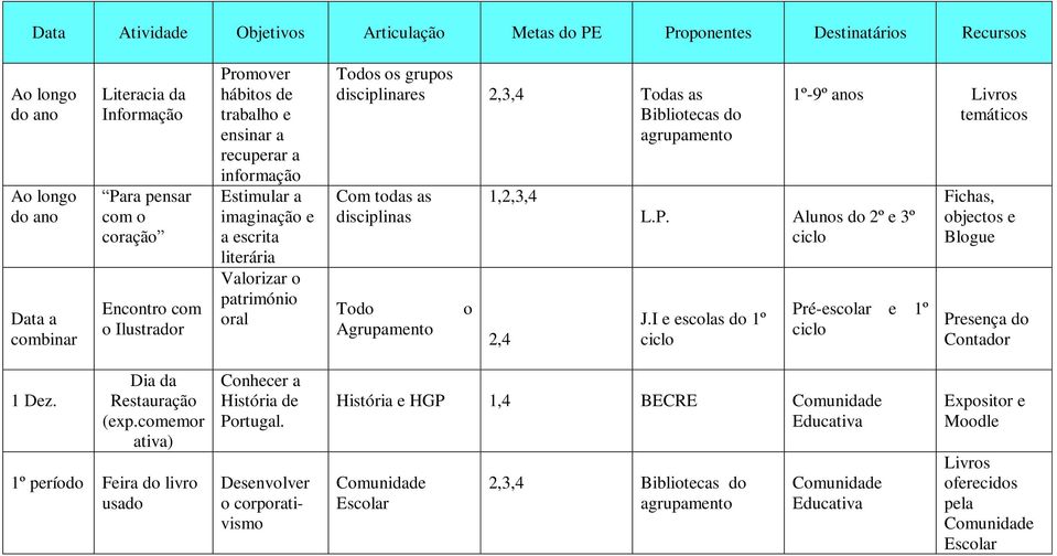 Alunos do 2º e 3º ciclo J.I e escolas do 1º ciclo Pré-escolar e 1º ciclo Fichas, objectos e Blogue Presença do Contador 1 Dez. Dia da Restauração (exp.